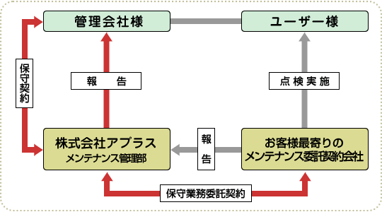 定期点検の図