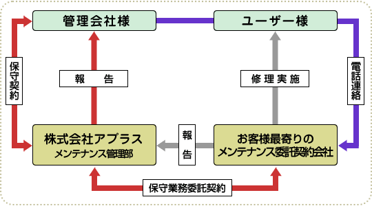 緊急時対応の図